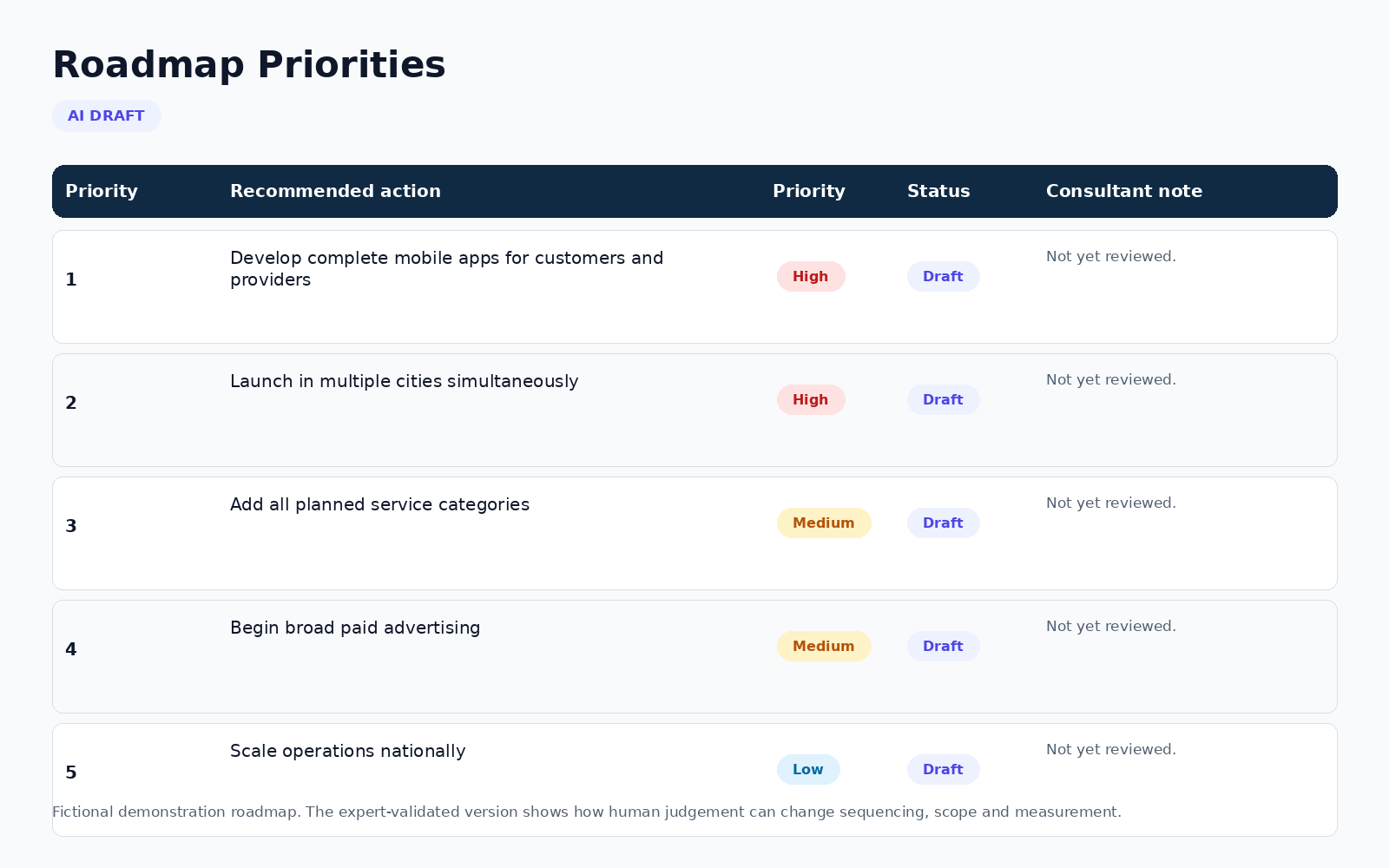 Illustration of an AI-generated draft roadmap